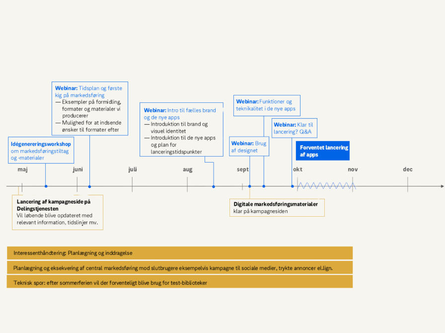 Grafisk fremstilling af tidsplanen